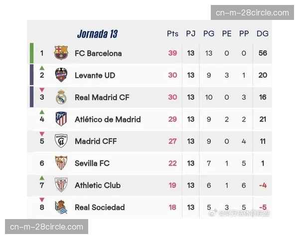 莱万特30轮26分排名倒数第二，保级希望日渐渺茫